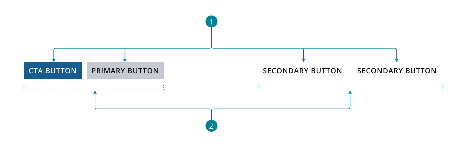 A button bar anatomy.