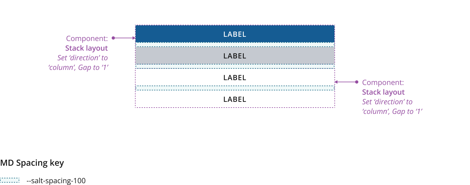 Diagram showing how to build a stacked button bar.